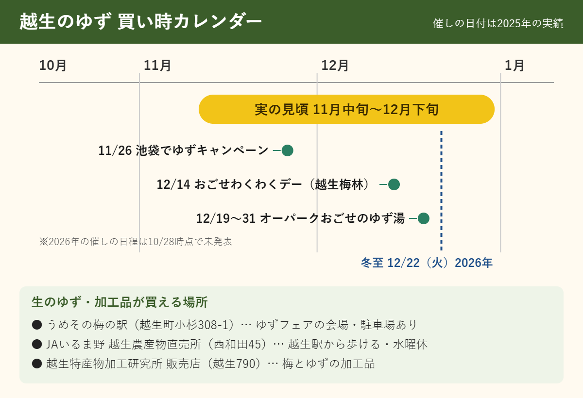 越生のゆずの買い時カレンダー。実の見頃は11月中旬から12月下旬、2026年の冬至は12月22日。2025年の催しは11月26日池袋のゆずキャンペーン、12月14日おごせわくわくデー、12月19日から31日オーパークおごせのゆず湯。下に買える場所3か所