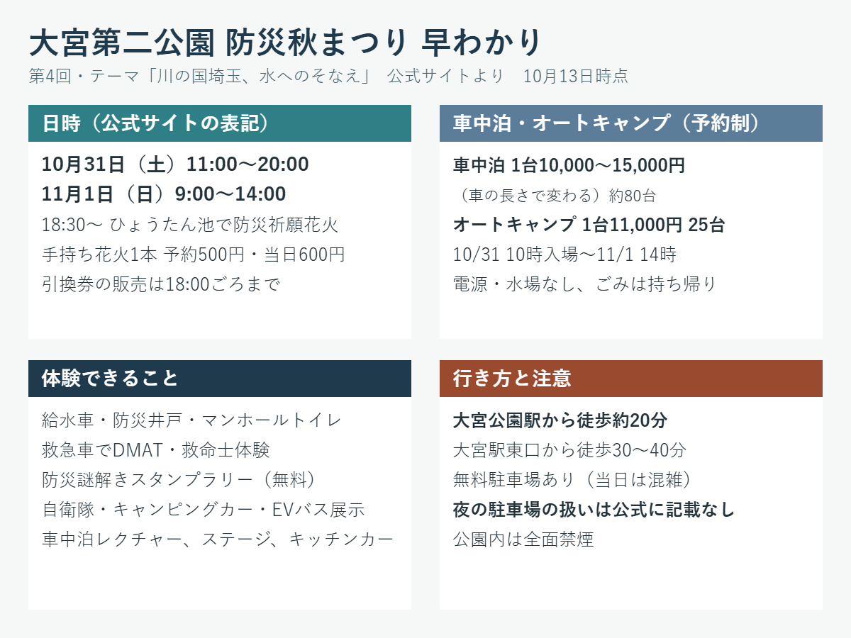大宮第二公園防災秋まつりの早わかり。10月31日(土)11時〜20時、11月1日(日)9時〜14時。31日18時30分からひょうたん池で防災祈願花火(手持ち花火1本 予約500円・当日600円、引換券は18時ごろまで)。車中泊は1台10,000〜15,000円で約80台、オートキャンプは1台11,000円で25台、電源・水場なし。給水車や防災井戸、マンホールトイレ、救急車の体験、謎解きスタンプラリー。大宮公園駅から徒歩約20分、無料駐車場は当日混雑し夜の扱いは記載なし。