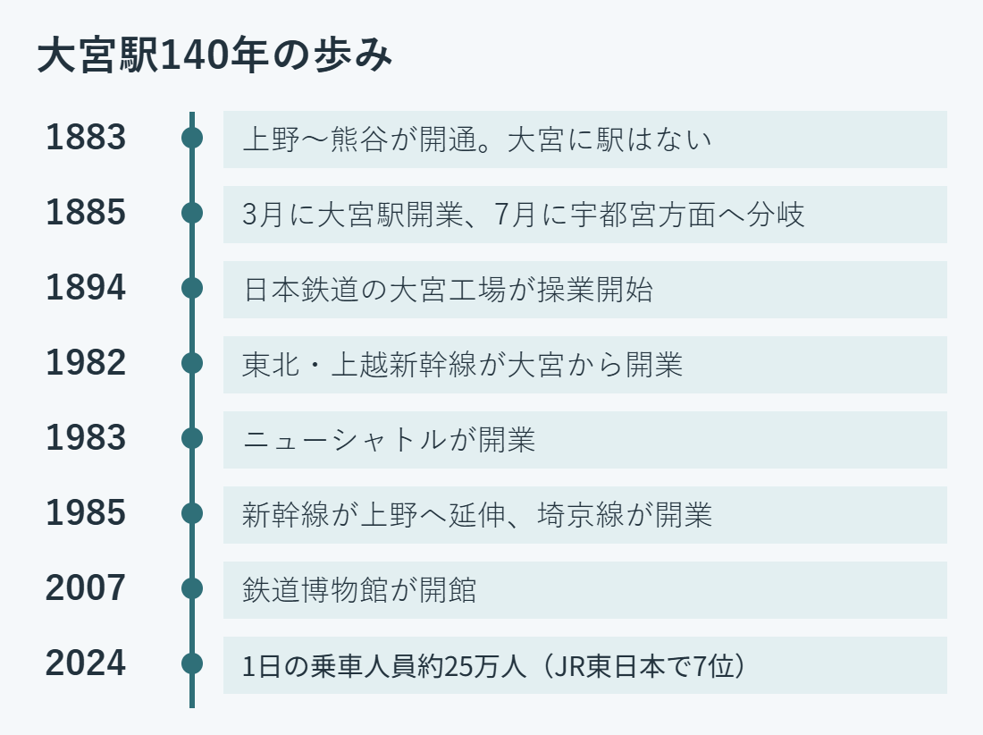大宮駅140年の歩み。1883年上野〜熊谷開通時は駅なし、1885年大宮駅開業と宇都宮方面への分岐、1894年大宮工場、1982年東北・上越新幹線が大宮から開業、1983年ニューシャトル、1985年新幹線上野延伸と埼京線開業、2007年鉄道博物館、2024年JR乗車人員1日25万人で東日本7位