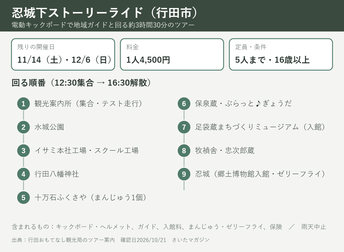 忍城下ストーリーライドの要点と回る順番。残りの開催日は11月14日と12月6日、料金4,500円、5人まで・16歳以上。観光案内所、水城公園、イサミ工場、行田八幡神社、十万石ふくさや、保泉蔵、足袋蔵まちづくりミュージアム、牧禎舎・忠次郎蔵、忍城の順に回り、雨天は中止