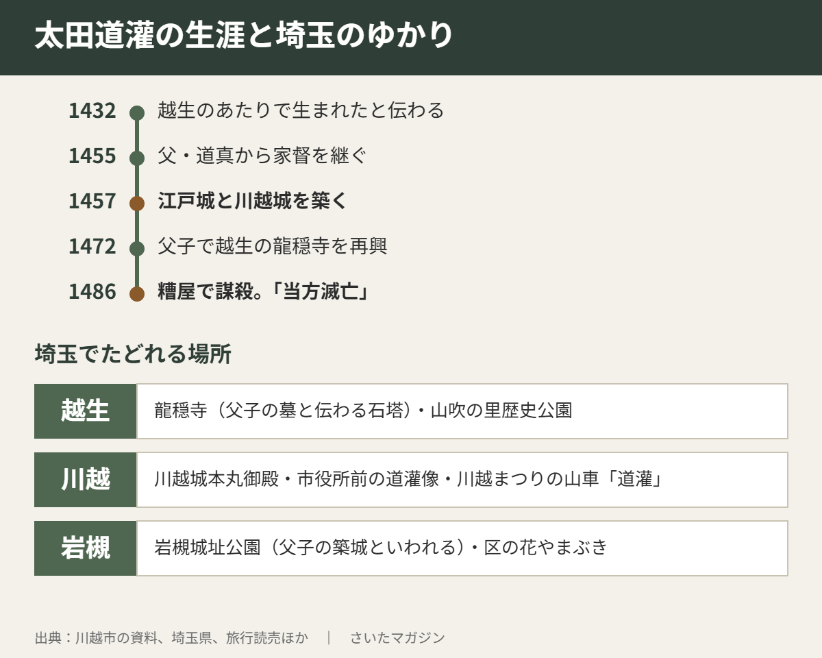 太田道灌の生涯と埼玉のゆかり。1432年越生のあたりで生まれたと伝わる、1455年父・道真から家督を継ぐ、1457年江戸城と川越城を築く、1472年父子で越生の龍穏寺を再興、1486年糟屋で謀殺され「当方滅亡」。埼玉でたどれる場所：越生は龍穏寺（父子の墓と伝わる石塔）と山吹の里歴史公園、川越は川越城本丸御殿・市役所前の道灌像・川越まつりの山車「道灌」、岩槻は岩槻城址公園と区の花やまぶき