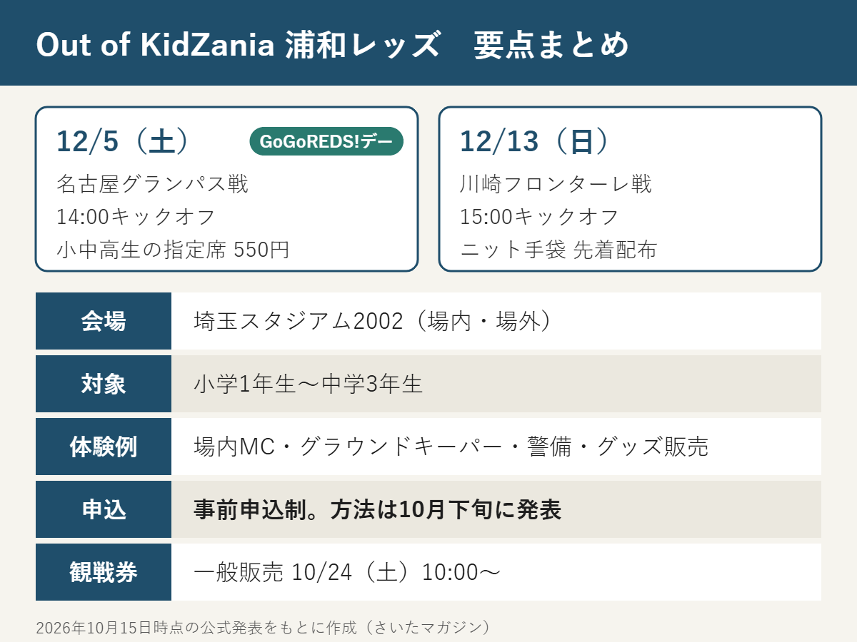 要点まとめ:12月5日(土)名古屋戦14時キックオフはGoGoREDS!デーで小中高生指定席550円、12月13日(日)川崎戦15時キックオフ。会場は埼玉スタジアム2002、対象は小1〜中3、申込方法は10月下旬発表、観戦チケットの一般販売は10月24日(土)10時から