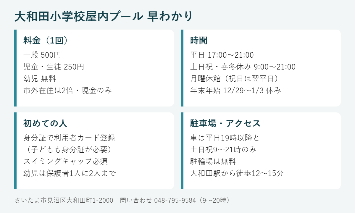 大和田小学校屋内プールの要点。料金は一般500円・児童生徒250円・幼児無料、市外在住は2倍。平日17時から21時、土日祝と春冬休みは9時から21時、月曜休館。初回は身分証で利用者カード登録、現金のみ、スイミングキャップ必須。