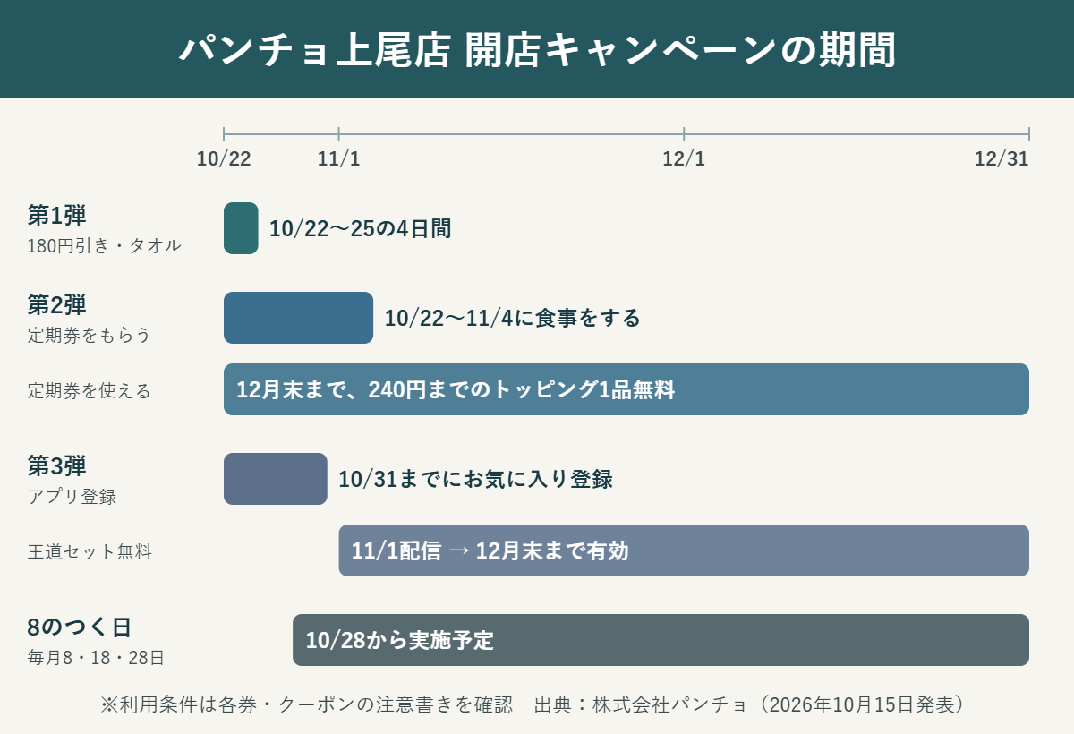 パンチョ上尾店の開店キャンペーン期間。第1弾は10月22日から25日の180円引きとタオル。第2弾は10月22日から11月4日に食事をするとトッピング定期券がもらえ、12月末まで使える。第3弾は10月31日までのアプリ登録で11月1日に王道セット無料クーポン。8のつく日は10月28日から
