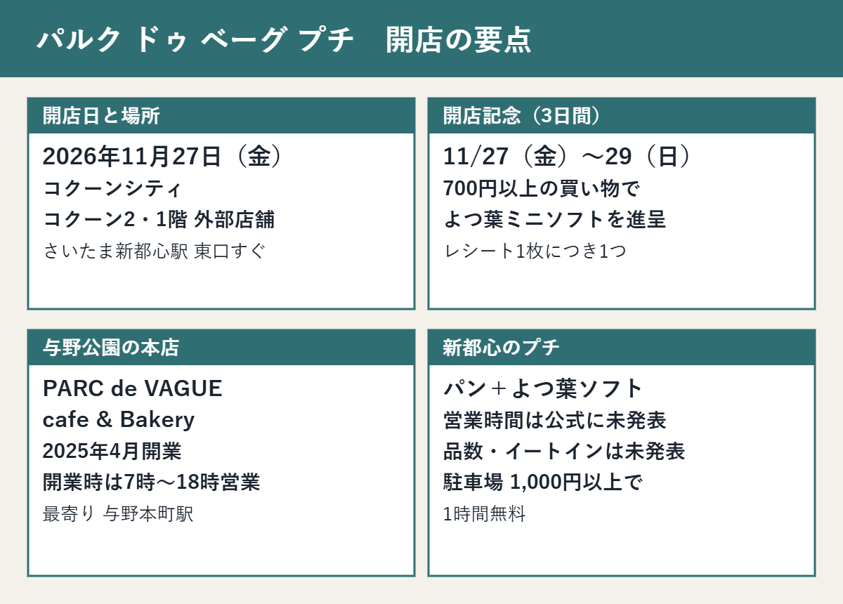 パルク ドゥ ベーグ プチの要点:2026年11月27日(金)にコクーン2・1階外部店舗に開店。11月27日〜29日は700円以上の買い物でよつ葉ミニソフトを進呈。新店の営業時間と品数は未発表。