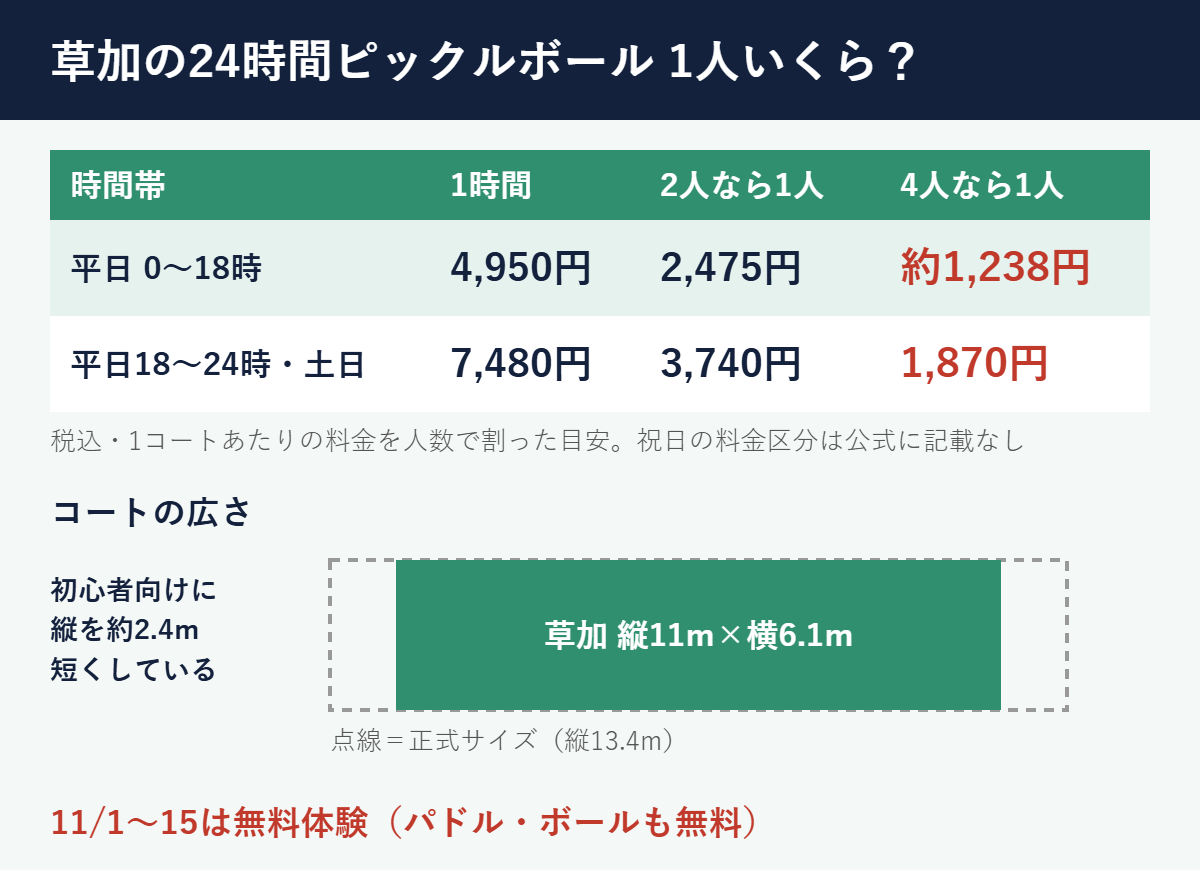 草加の24時間ピックルボールコートの1人あたり料金。平日0〜18時は1時間4,950円で2人なら2,475円、4人なら約1,238円。平日18〜24時と土日は7,480円で2人なら3,740円、4人なら1,870円。コートは縦11m×横6.1mで正式サイズより縦が約2.4m短い