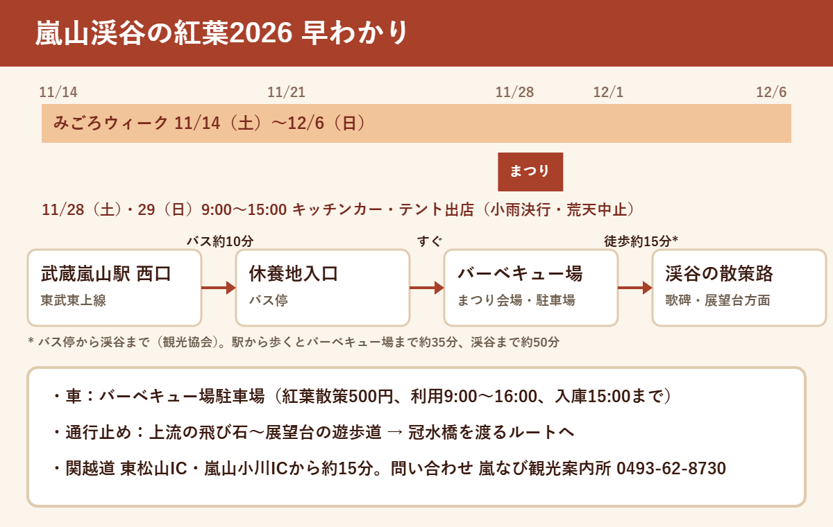 嵐山渓谷の紅葉2026の早わかり。みごろウィークは11月14日（土）〜12月6日（日）、紅葉まつりは11月28日（土）・29日（日）9時〜15時。武蔵嵐山駅西口からバス約10分で休養地入口、すぐバーベキュー場、渓谷の散策路まで徒歩約15分。駐車場は紅葉散策500円、入庫15時まで。上流の飛び石〜展望台の遊歩道は通行止めで冠水橋ルートへ