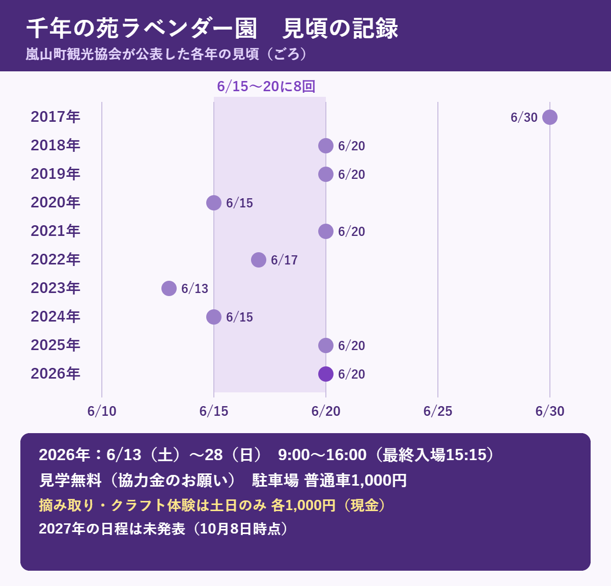 千年の苑ラベンダー園の見頃の記録。2017年6月30日、2018年・2019年6月20日、2020年6月15日、2021年6月20日、2022年6月17日、2023年6月13日、2024年6月15日、2025年・2026年6月20日ごろ。6月15日〜20日に8回。2026年は6月13日〜28日、9時〜16時、見学無料、駐車場1,000円、摘み取りとクラフト体験は土日のみ各1,000円。2027年は未発表。