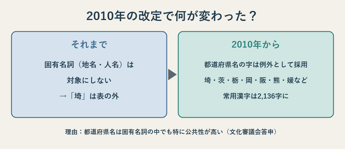 固有名詞を対象にしなかった常用漢字表が、2010年に都道府県名の字を例外として採用したことを比べた図