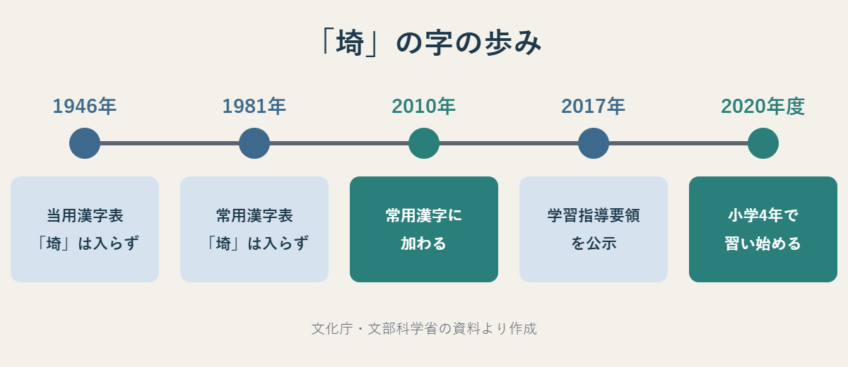 1946年の当用漢字表、1981年の常用漢字表には入らず、2010年に常用漢字に加わり、2020年度から小学4年で習うまでの年表図