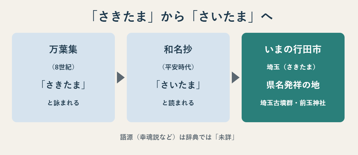 万葉集のさきたま、和名抄のさいたま、県名発祥の地である行田市埼玉の流れを示した図