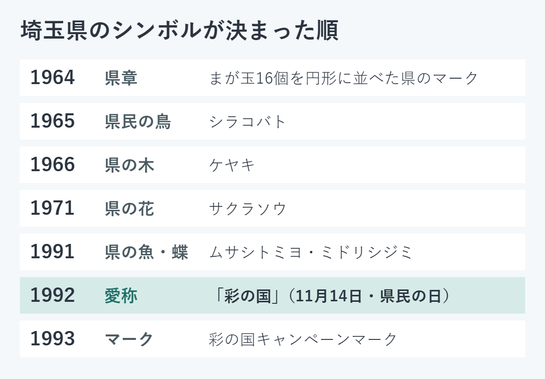 埼玉県のシンボルが決まった順を示した表。1964年県章、1965年県民の鳥シラコバト、1966年県の木ケヤキ、1971年県の花サクラソウ、1991年県の魚ムサシトミヨと蝶ミドリシジミ、1992年愛称「彩の国」、1993年彩の国キャンペーンマーク