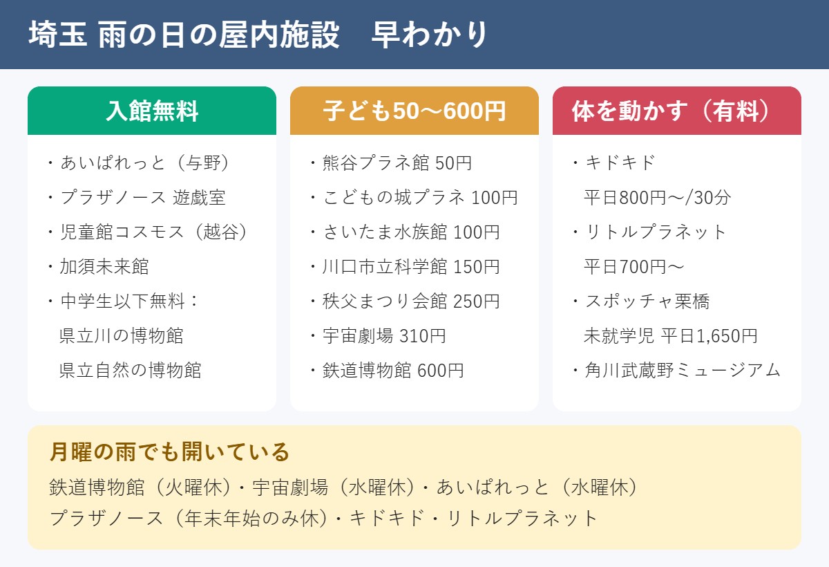 埼玉の雨の日の屋内施設早わかり。入館無料、子ども50〜600円、体を動かす有料施設の3分類と、月曜に開いている施設の一覧