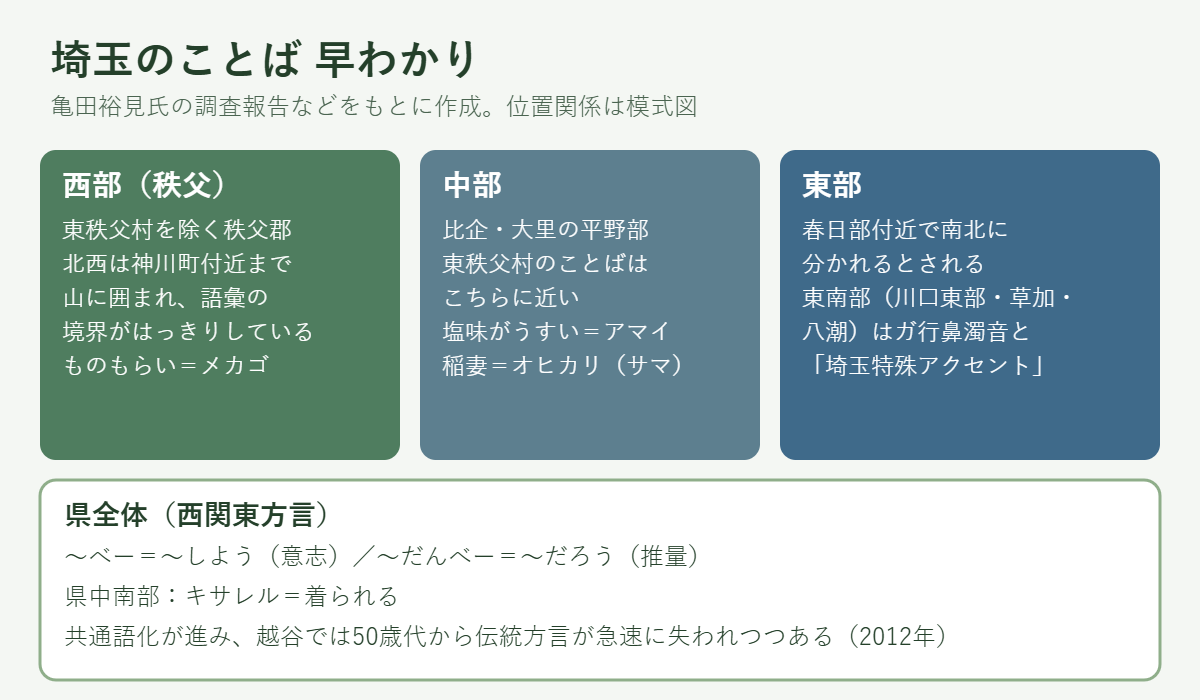 埼玉のことばの地域の模式図。西部(秩父)は東秩父村を除く秩父郡で語彙の境界がはっきり、ものもらいをメカゴ。中部は比企・大里の平野部で塩味がうすいをアマイ。東部は春日部付近で南北に分かれ、東南部は埼玉特殊アクセント。県全体は西関東方言で〜べー・〜だんべー