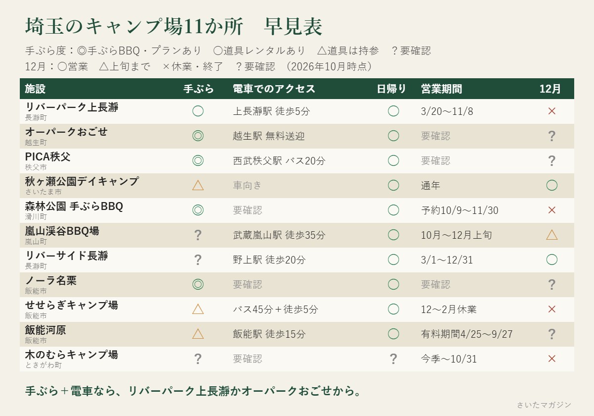 埼玉のキャンプ場11か所の手ぶら・電車・営業期間の早見表