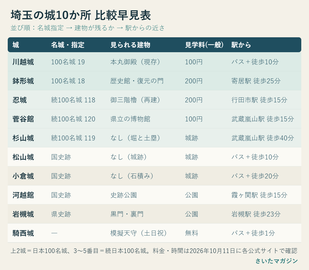 埼玉の城10か所の比較表。川越城と鉢形城が日本100名城、忍城・菅谷館・杉山城が続日本100名城。建物は川越城の本丸御殿が現存、忍城は御三階櫓を再建。見学料は川越城100円、鉢形城と忍城200円、菅谷館100円、騎西城は無料
