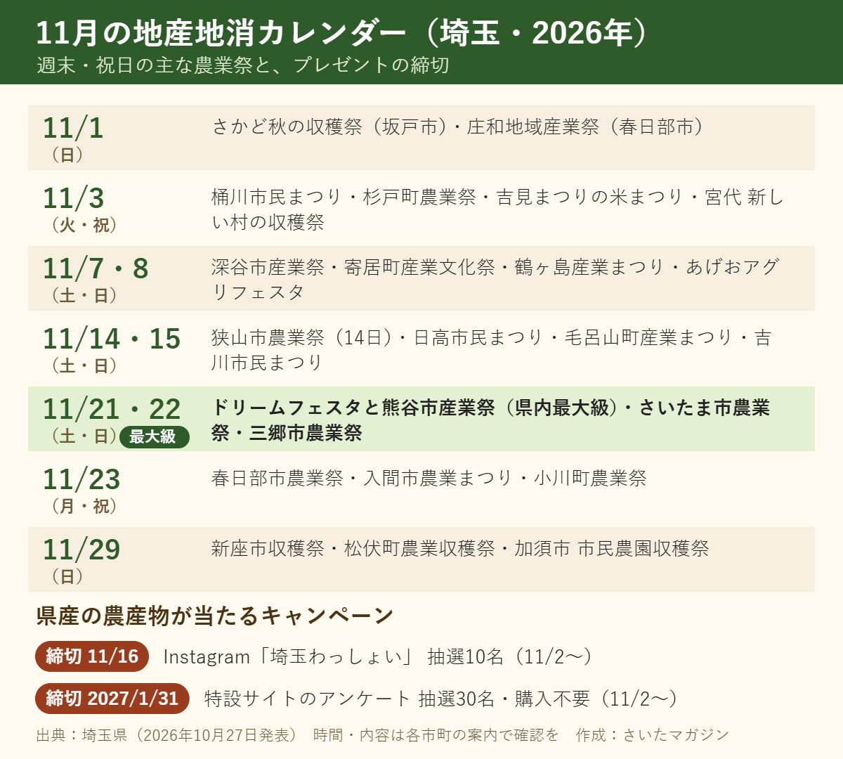 11月の埼玉の主な農業祭カレンダー。1日、3日、7・8日、14・15日、21・22日(ドリームフェスタと熊谷市産業祭は県内最大級)、23日、29日の主な農業祭と、Instagramプレゼント11月16日締切、アンケート2027年1月31日締切