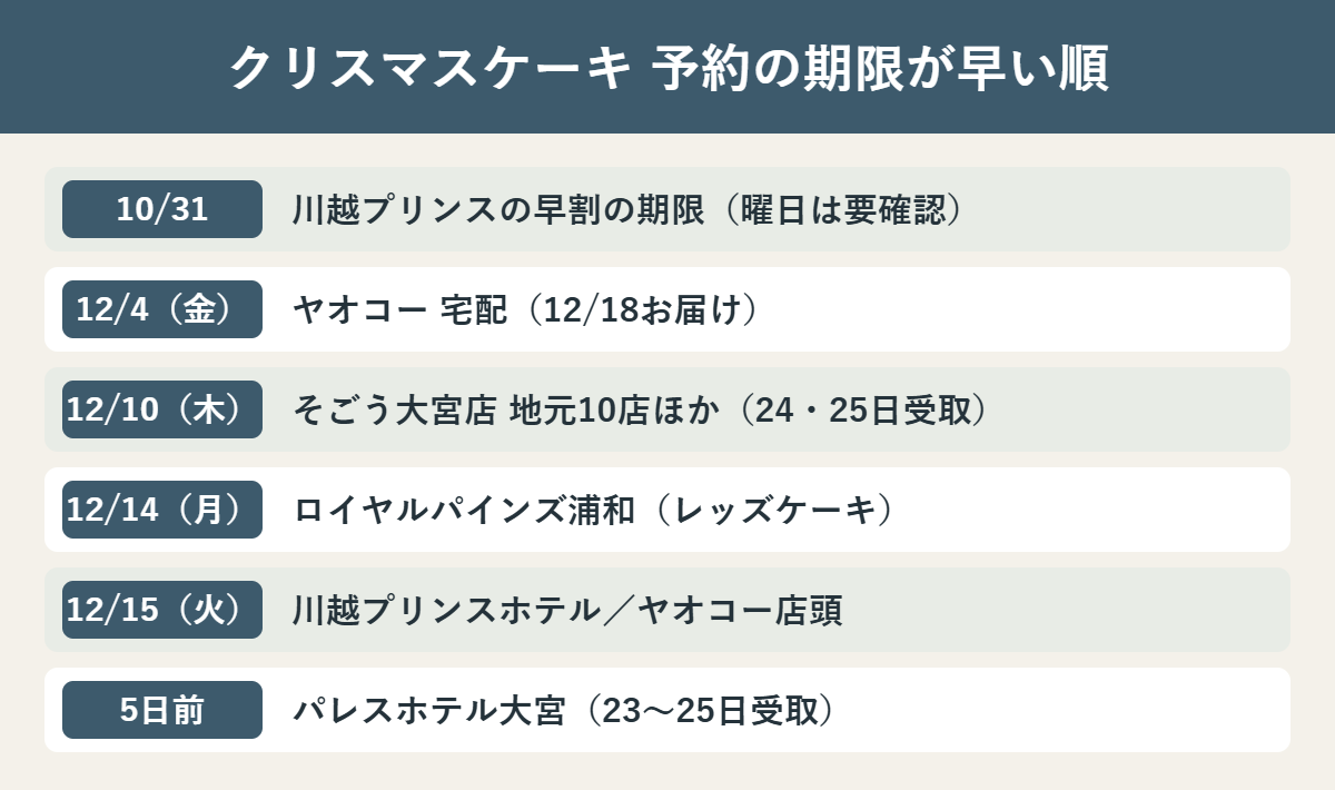 埼玉のクリスマスケーキ2026 予約締切の早い順