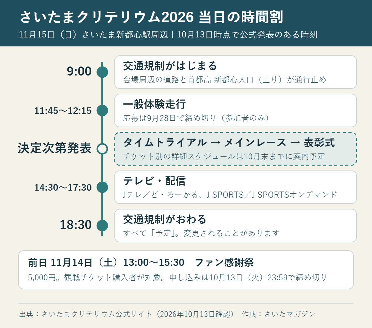 さいたまクリテリウム2026(11月15日日曜)の当日の時間割。9時に交通規制開始、11時45分から12時15分に一般体験走行、タイムトライアルとメインレースと表彰式の時刻は決定次第発表(チケット別の詳細スケジュールは10月末までに案内予定)、14時30分から17時30分にテレビ・配信、18時30分に交通規制終了(いずれも予定)。前日14日土曜13時から15時30分はファン感謝祭。