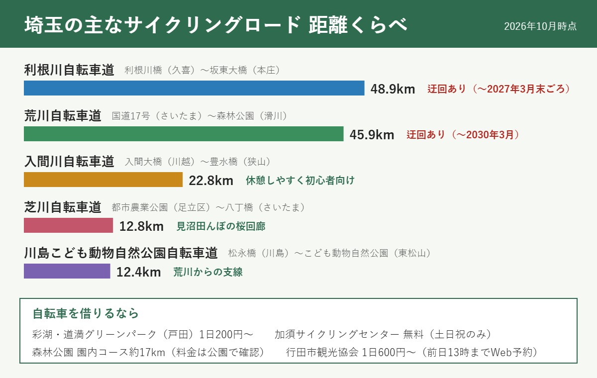 埼玉の主なサイクリングロード5路線の距離比較と迂回区間、レンタサイクルの場所