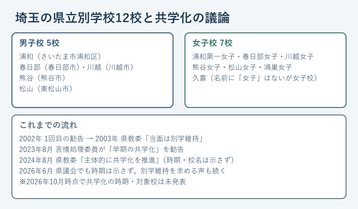 埼玉の県立男女別学校12校の一覧と共学化の議論の流れ。男子校5校（浦和・春日部・川越・熊谷・松山）、女子校7校（浦和第一女子・春日部女子・川越女子・熊谷女子・松山女子・鴻巣女子・久喜）。2002年勧告、2003年当面維持、2023年勧告、2024年共学化推進方針、2026年6月県議会、時期は未発表
