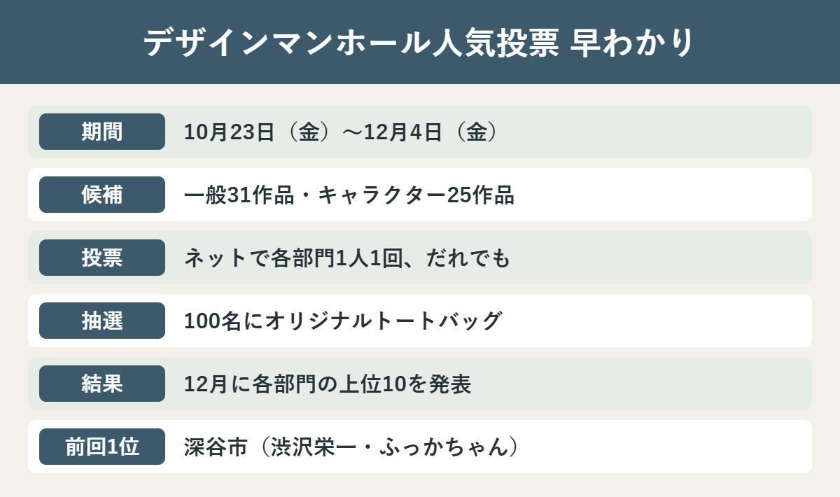 第3回埼玉デザインマンホール人気投票の期間・投票方法・賞品