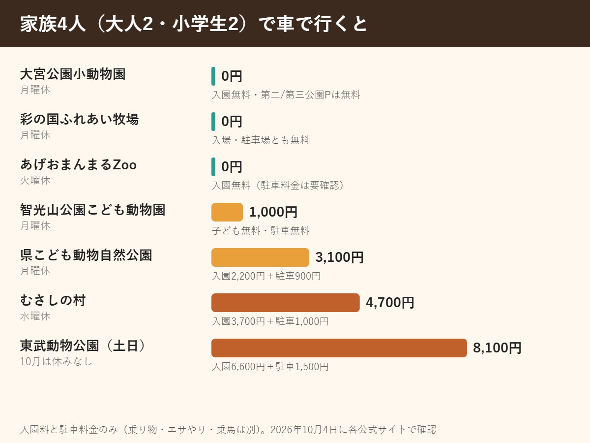 家族4人で車で行く場合の入園料と駐車料金の合計を7施設で比べたグラフ。無料の施設から東武動物公園(土日)8,100円まで