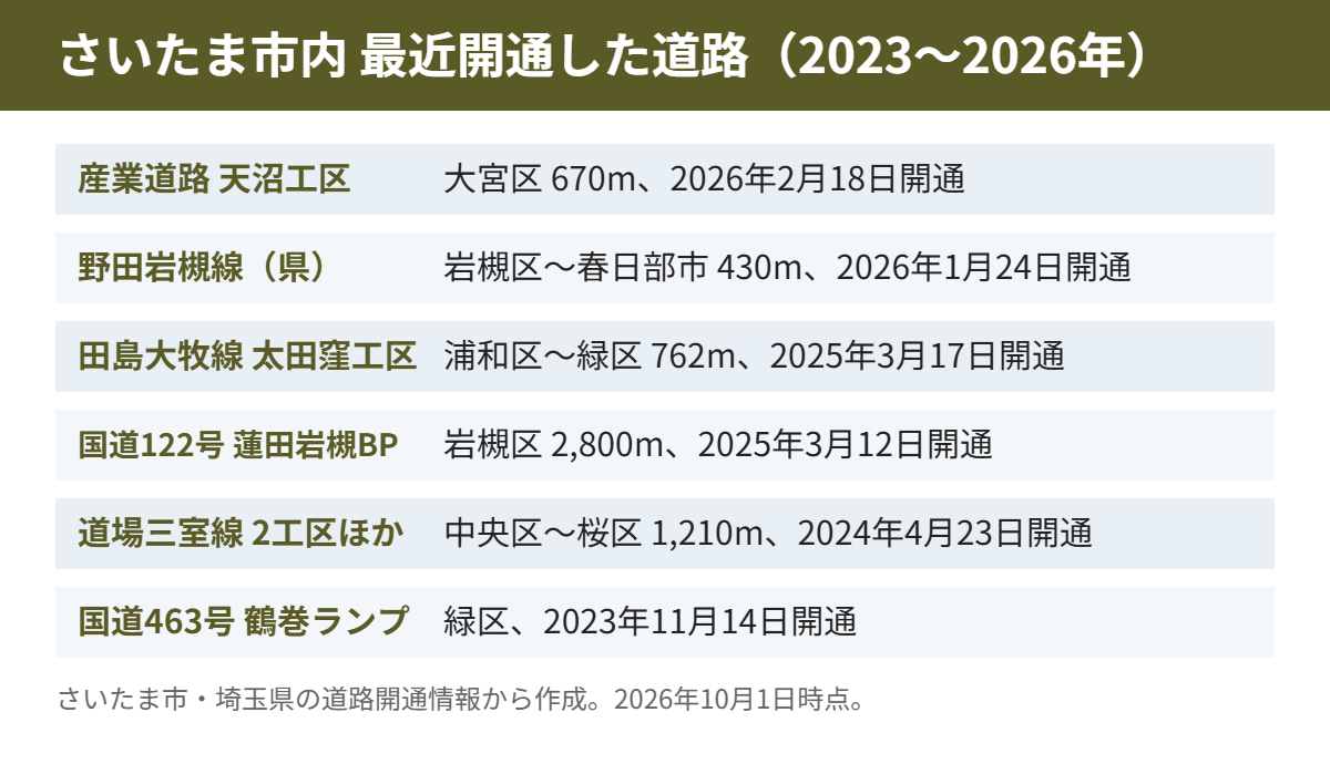 さいたま市内 最近開通した道路