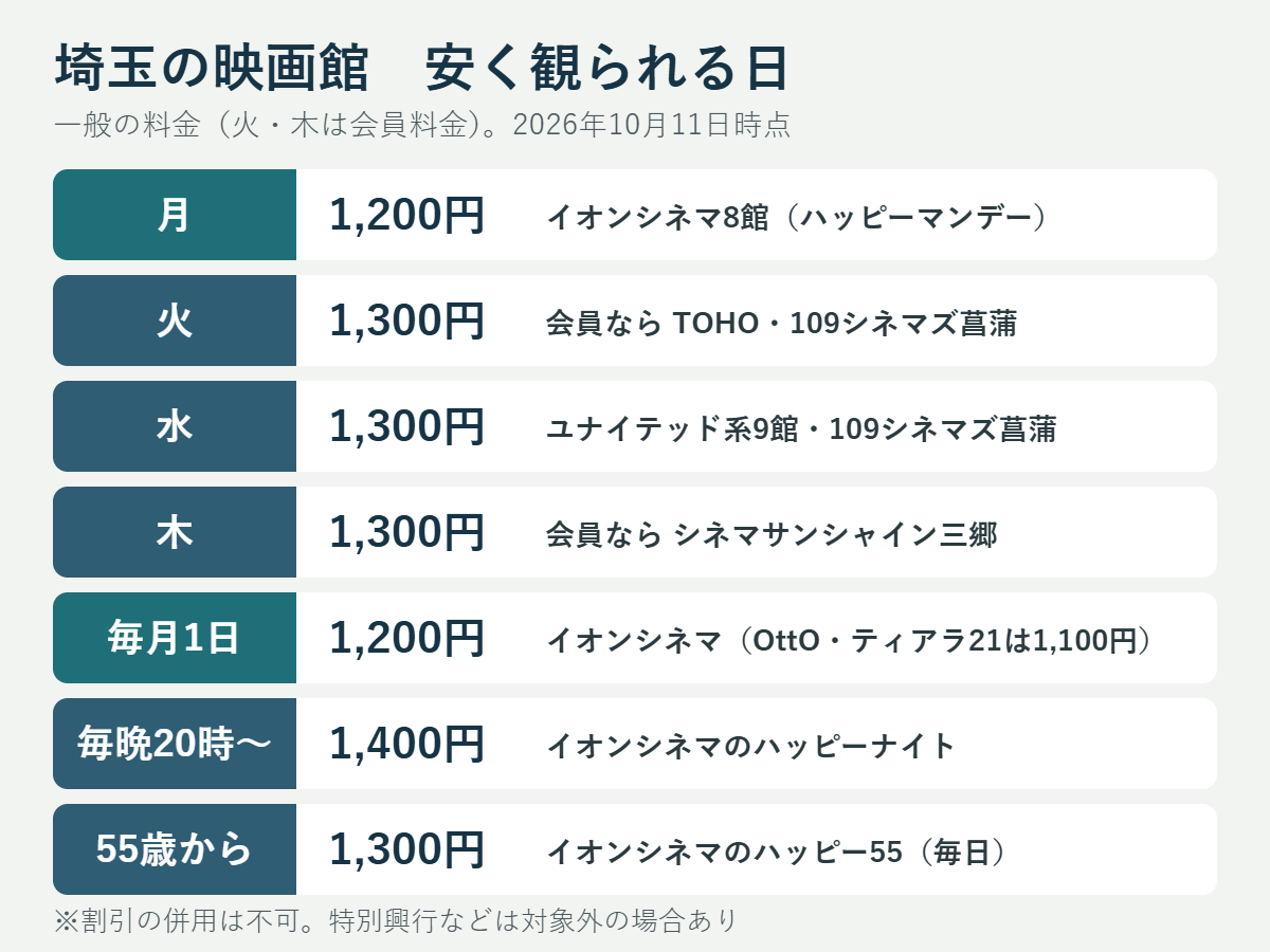 埼玉の映画館で安く観られる日の一覧。月曜はイオンシネマ8館が1,200円、火曜は会員ならTOHO・109シネマズ菖蒲が1,300円、水曜はユナイテッド系9館と109シネマズ菖蒲が1,300円、木曜は会員ならシネマサンシャイン三郷が1,300円、毎月1日はイオンシネマ1,200円(OttO・シネティアラ21は1,100円)、毎晩20時以降はイオンシネマ1,400円、55歳以上はイオンシネマ1,300円