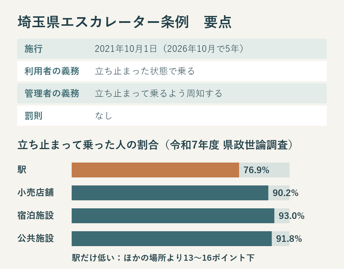 埼玉県エスカレーター条例の要点。2021年10月1日施行、利用者は立ち止まった状態で乗る義務、管理者は周知の義務、罰則なし。立ち止まって乗った人は駅76.9%、小売店舗90.2%、宿泊施設93.0%、公共施設91.8%で、駅だけ13〜16ポイント低い