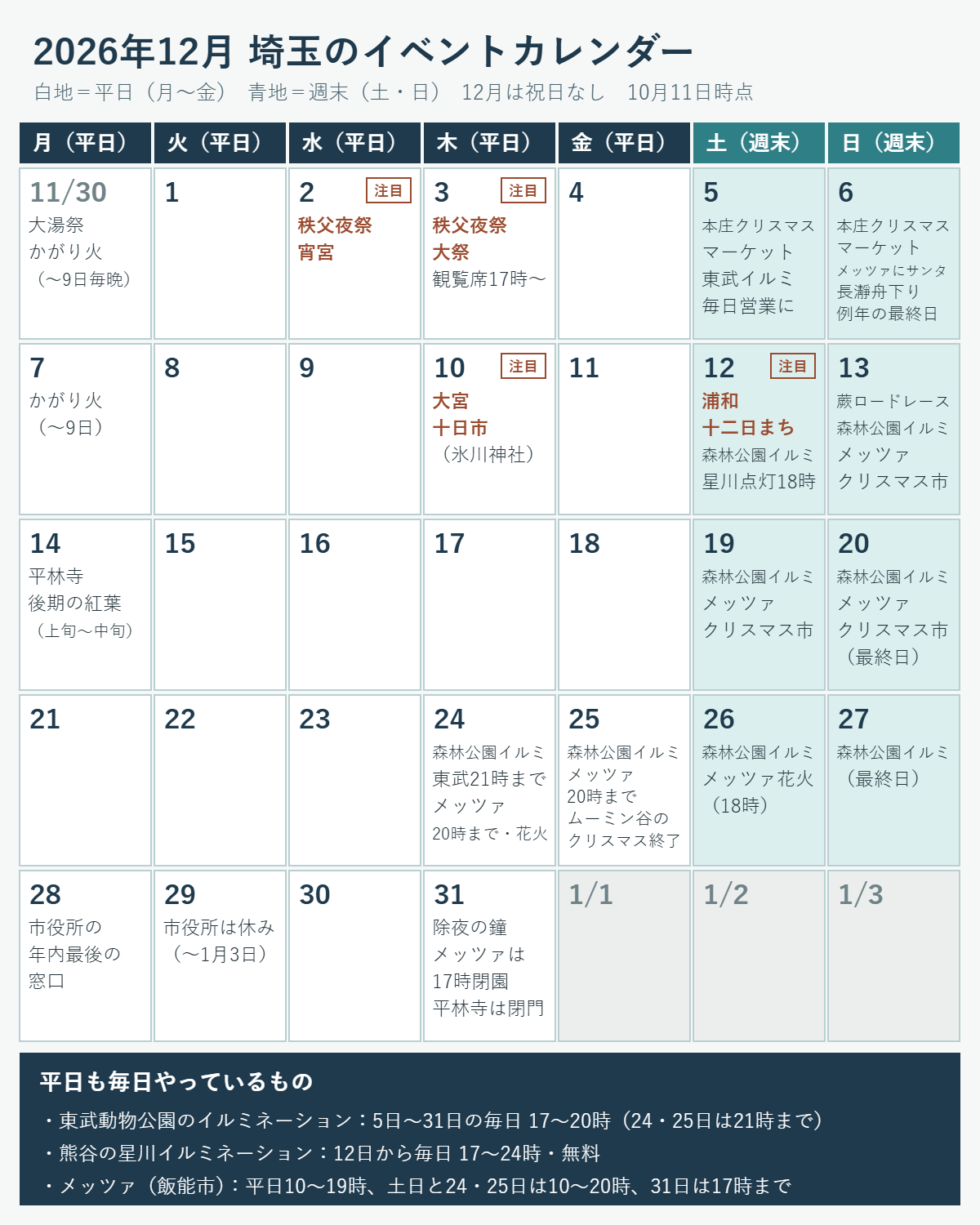 2026年12月の埼玉のイベントを曜日ごとに並べたカレンダー。2日(水)・3日(木)は秩父夜祭、5日(土)・6日(日)は本庄クリスマスマーケット、10日(木)は大宮の十日市、12日(土)は浦和の十二日まちと森林公園スターライトイルミネーション、熊谷の星川イルミネーション点灯式。24日(木)・25日(金)のクリスマスは平日で、森林公園と東武動物公園、メッツァが夜まで開く。28日(月)は市役所の年内最後の窓口。