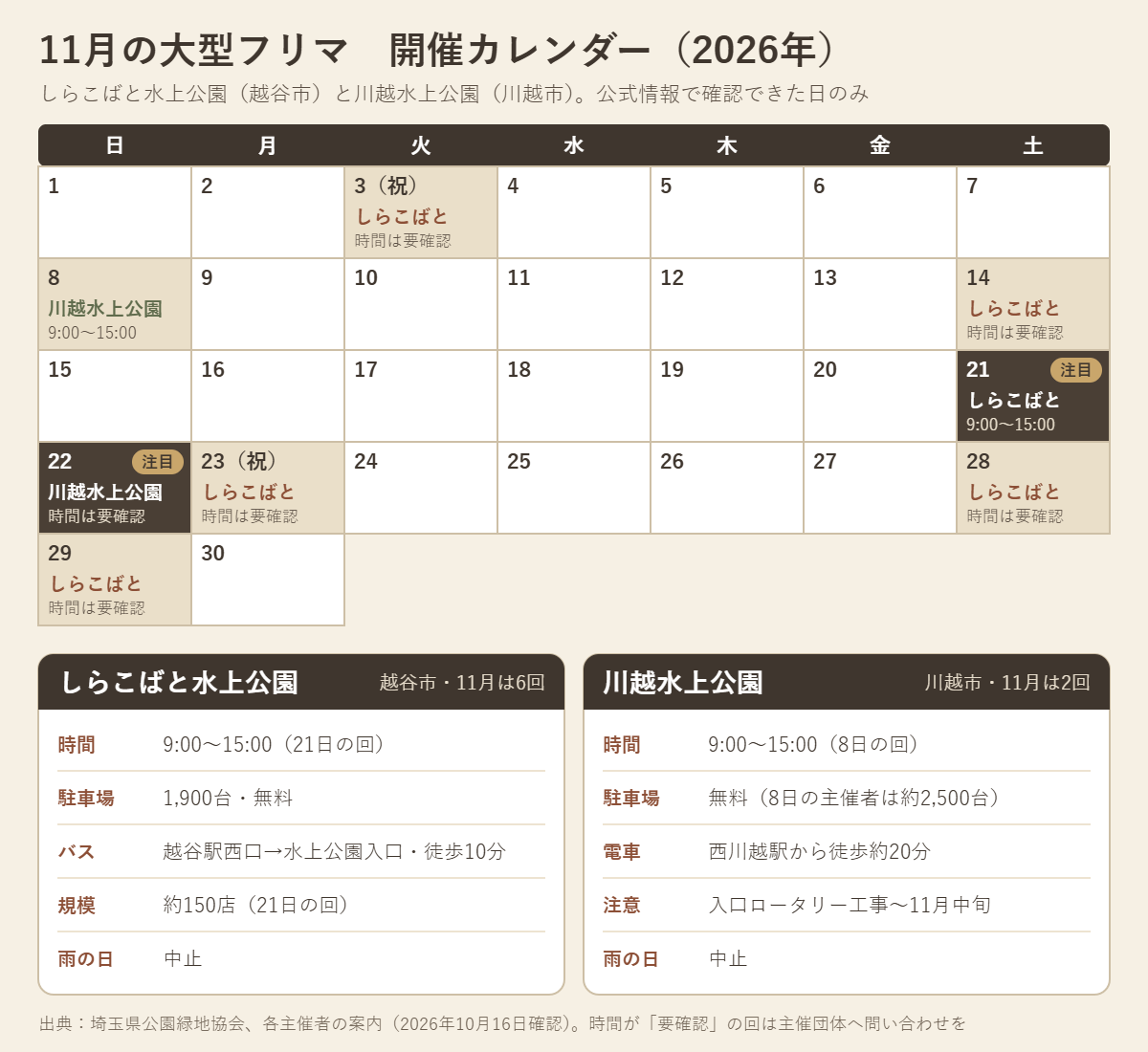 2026年11月の埼玉の大型フリーマーケット開催カレンダー。しらこばと水上公園は11月3・14・21・23・28・29日、川越水上公園は8日と22日。21日しらこばとは9時から15時、22日川越は時間の記載なし。駐車場はどちらも無料、雨天中止。