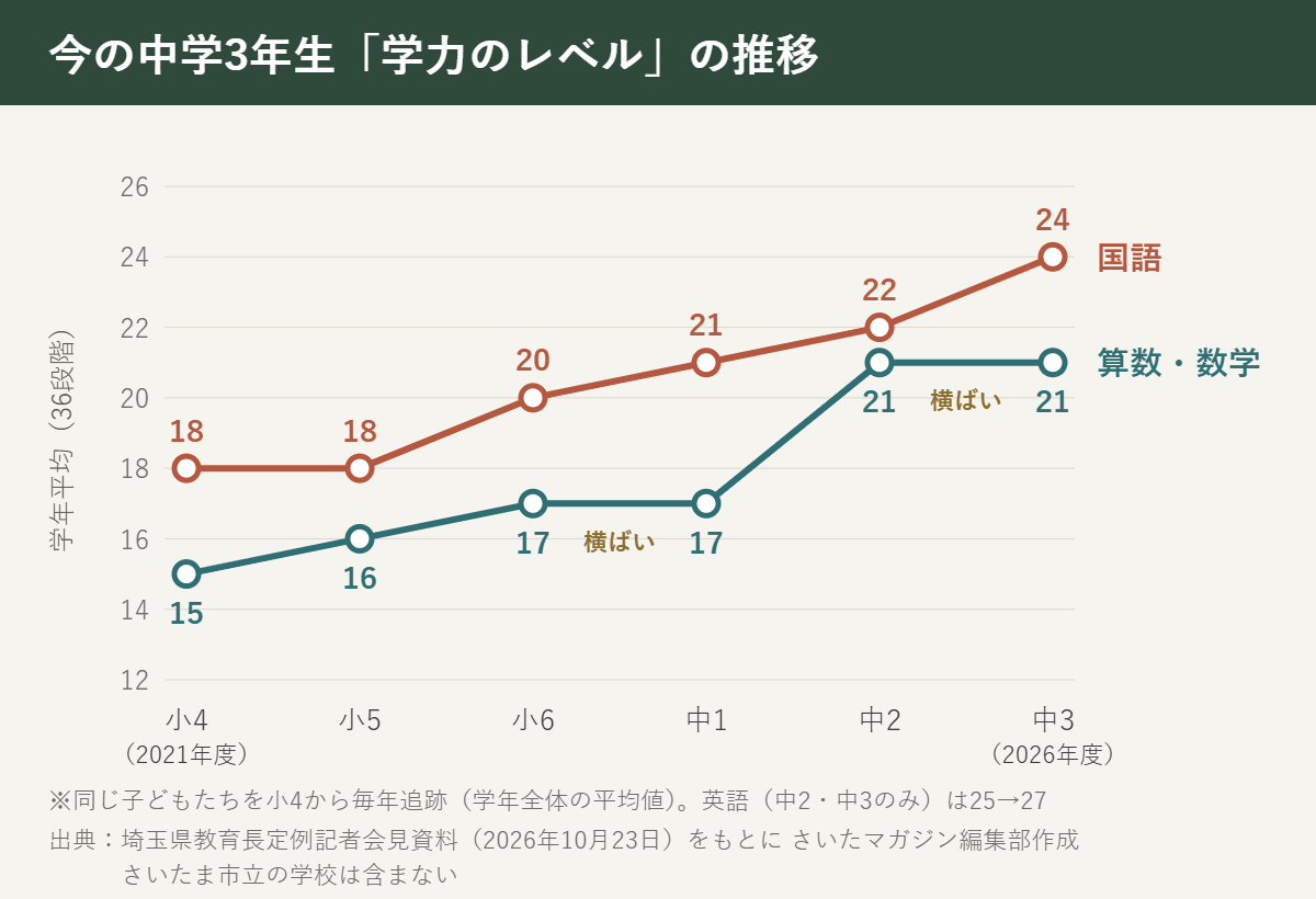 埼玉県学力・学習状況調査で、今の中学3年生の国語と算数・数学の学力のレベル（学年平均）が小4から中3までどう伸びたかを示したグラフ