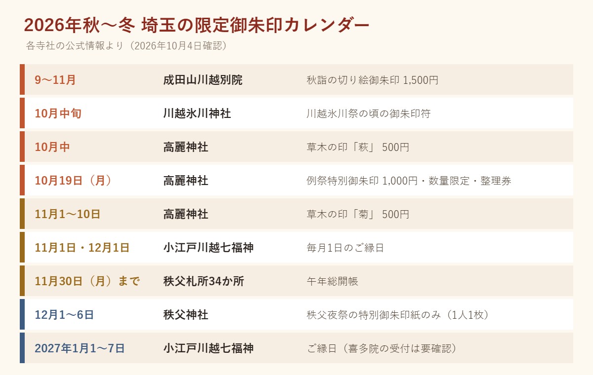 2026年秋〜冬の埼玉の限定御朱印カレンダー:9〜11月成田山川越別院の秋詣切り絵1,500円、10月中旬川越氷川神社の川越氷川祭の頃の御朱印符、10月高麗神社の萩の印、10月19日高麗神社の例祭特別御朱印1,000円、11月1〜10日菊の印、11月1日・12月1日小江戸川越七福神のご縁日、11月30日まで秩父札所総開帳、12月1〜6日秩父神社の夜祭特別御朱印紙、2027年1月1〜7日小江戸川越七福神。