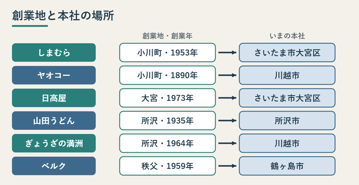 6社の創業地・創業年といまの本社所在地を並べた図