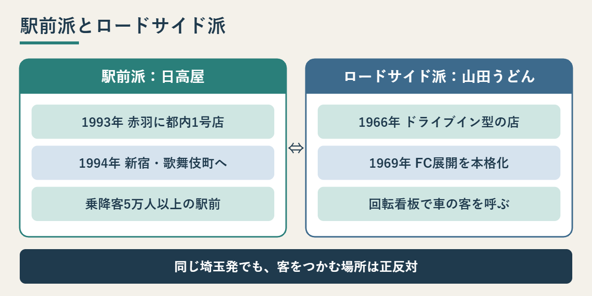 日高屋の駅前出店と山田うどんのロードサイド店を比べた図