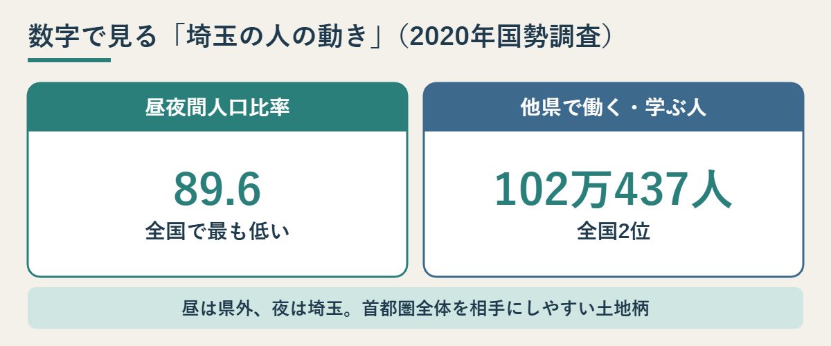昼夜間人口比率89.6と他県で働く・学ぶ人102万437人を示した図