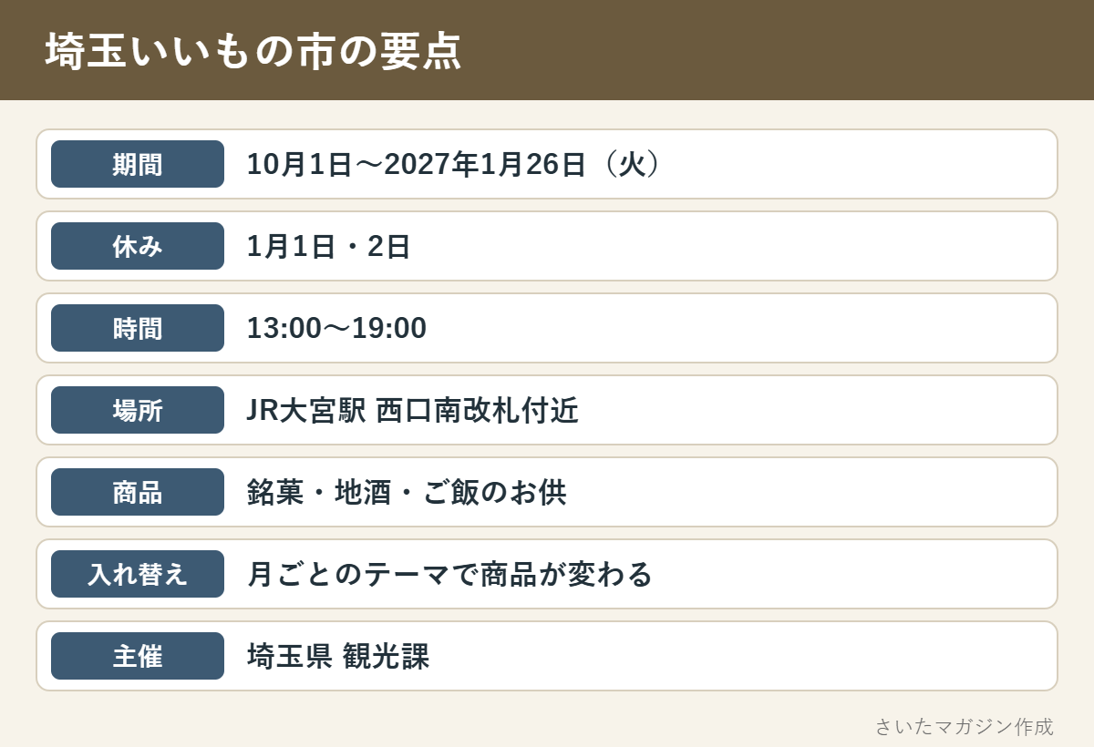 埼玉いいもの市の要点。期間は10月1日から2027年1月26日、1月1日と2日は休み、13時から19時、JR大宮駅西口南改札付近、銘菓と地酒とご飯のお供、月ごとのテーマで商品が変わる、主催は埼玉県観光課