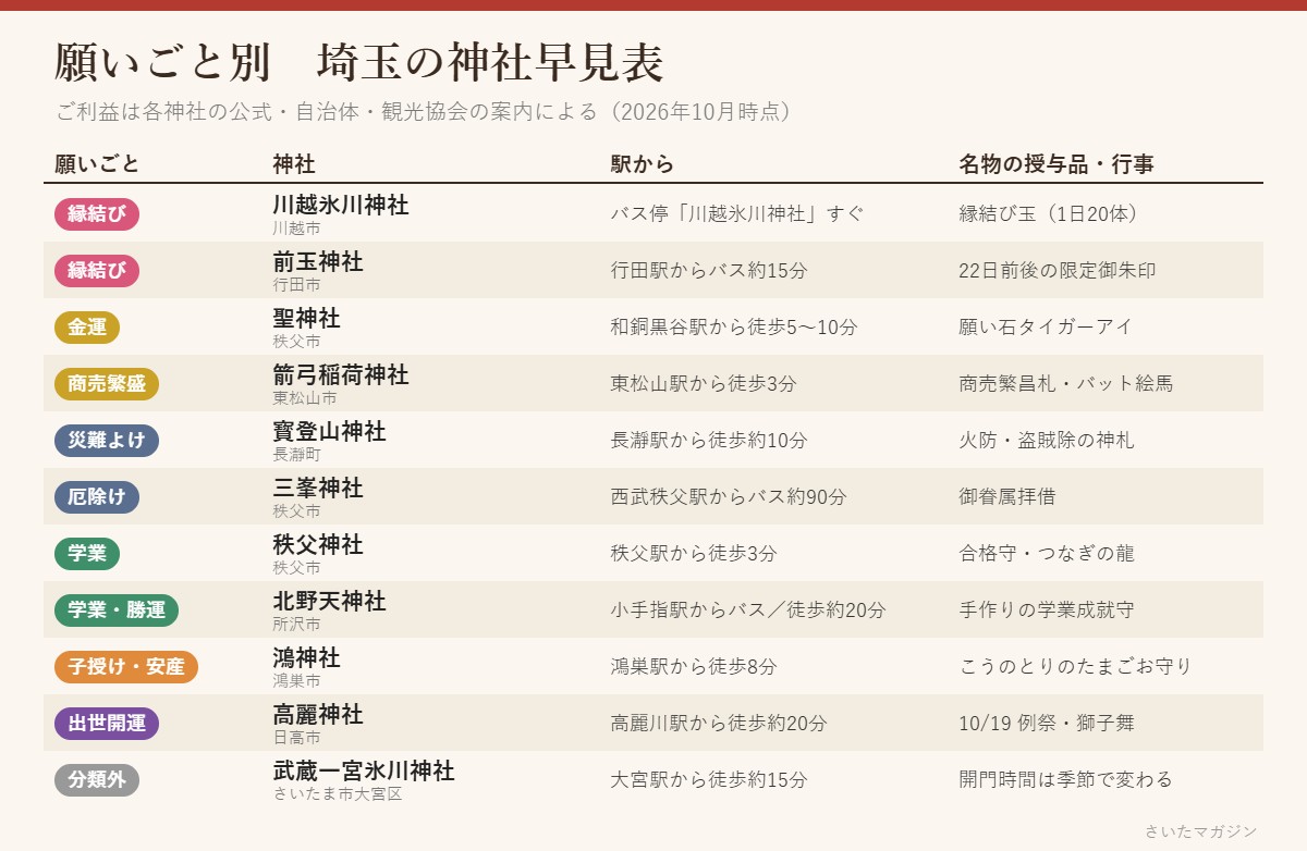 願いごと別 埼玉の神社早見表