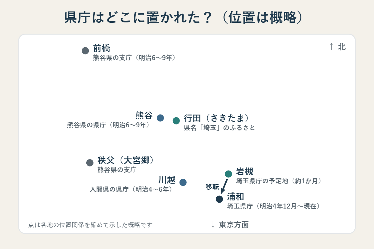 県庁が置かれた場所の概略図。川越は入間県の県庁、岩槻は埼玉県庁の予定地で約1か月、浦和は明治4年12月から現在まで埼玉県庁、熊谷は熊谷県の県庁、前橋と秩父は熊谷県の支庁、行田は県名埼玉のふるさと