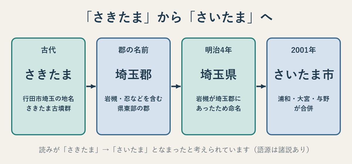 県名の由来の図。古代の地名さきたま(行田市埼玉)から埼玉郡、明治4年の埼玉県、2001年のさいたま市へ