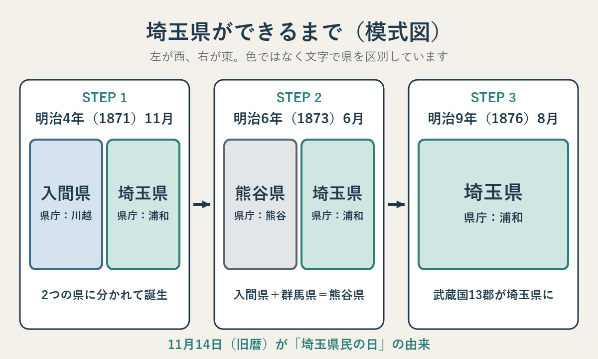埼玉県ができるまでの模式図。明治4年に入間県と埼玉県の2県で誕生、明治6年に入間県と群馬県が熊谷県に、明治9年に武蔵国13郡が埼玉県に合わさり現在の形に