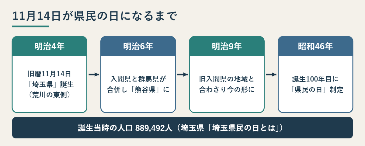 明治4年の埼玉県誕生から昭和46年の県民の日制定までの流れ図