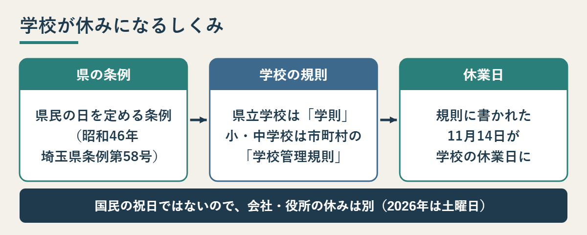 県の条例、学校の規則、休業日の3段階で学校が休みになるしくみの図