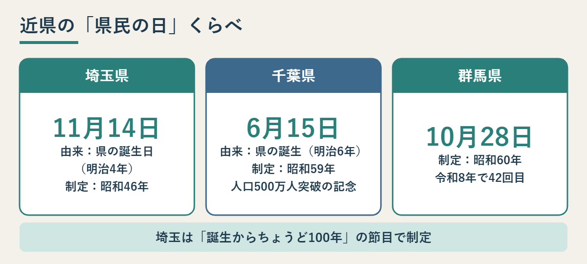 埼玉・千葉・群馬の県民の日の日付と由来、制定年を比べた図