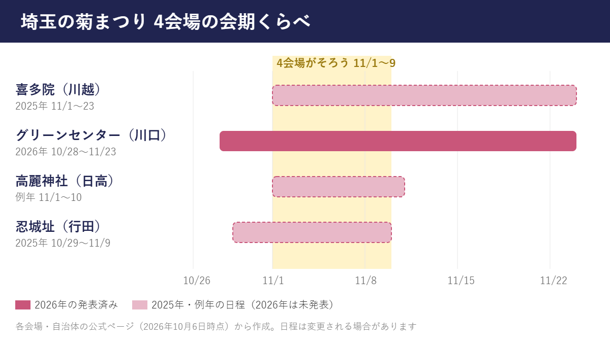 埼玉の菊まつり4会場の会期の比較:喜多院は2025年11月1日〜23日、川口市立グリーンセンターは2026年10月28日〜11月23日、高麗神社は例年11月1日〜10日、行田は2025年10月29日〜11月9日。4会場がそろうのは11月1日〜9日