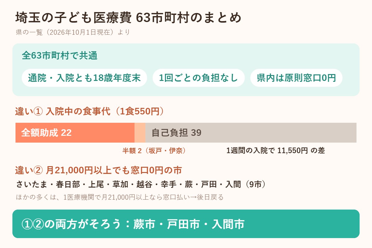 埼玉の子ども医療費63市町村のまとめ:全市町村共通で通院・入院とも18歳年度末まで、1回ごとの負担なし、県内は原則窓口0円。違いは入院中の食事代(全額助成22、半額2、自己負担39)と、月21,000円以上でも窓口0円の9市。両方そろうのは蕨市・戸田市・入間市。