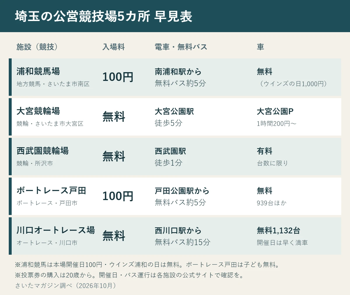 埼玉の公営競技場5カ所の早見表。浦和競馬場は入場100円で南浦和駅から無料バス約5分、大宮競輪場は無料で大宮公園駅から徒歩5分、西武園競輪場は無料で西武園駅から徒歩1分、ボートレース戸田は100円で戸田公園駅から無料バス約5分、川口オートレース場は無料で西川口駅から無料バス約15分。