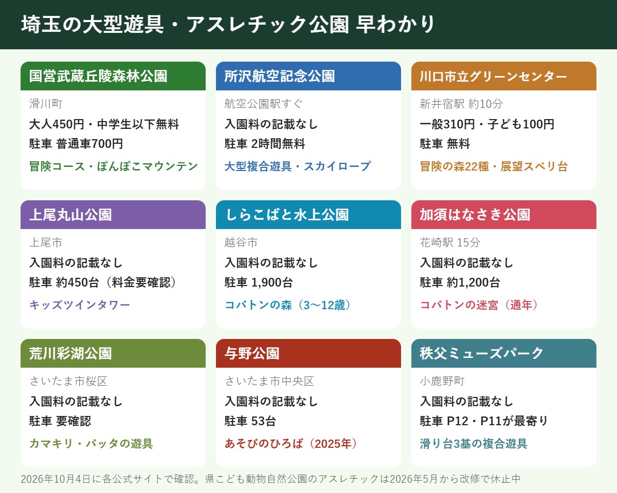 埼玉の大型遊具・アスレチック公園9か所の入園料・駐車場・目玉の遊具を比べた早わかり図