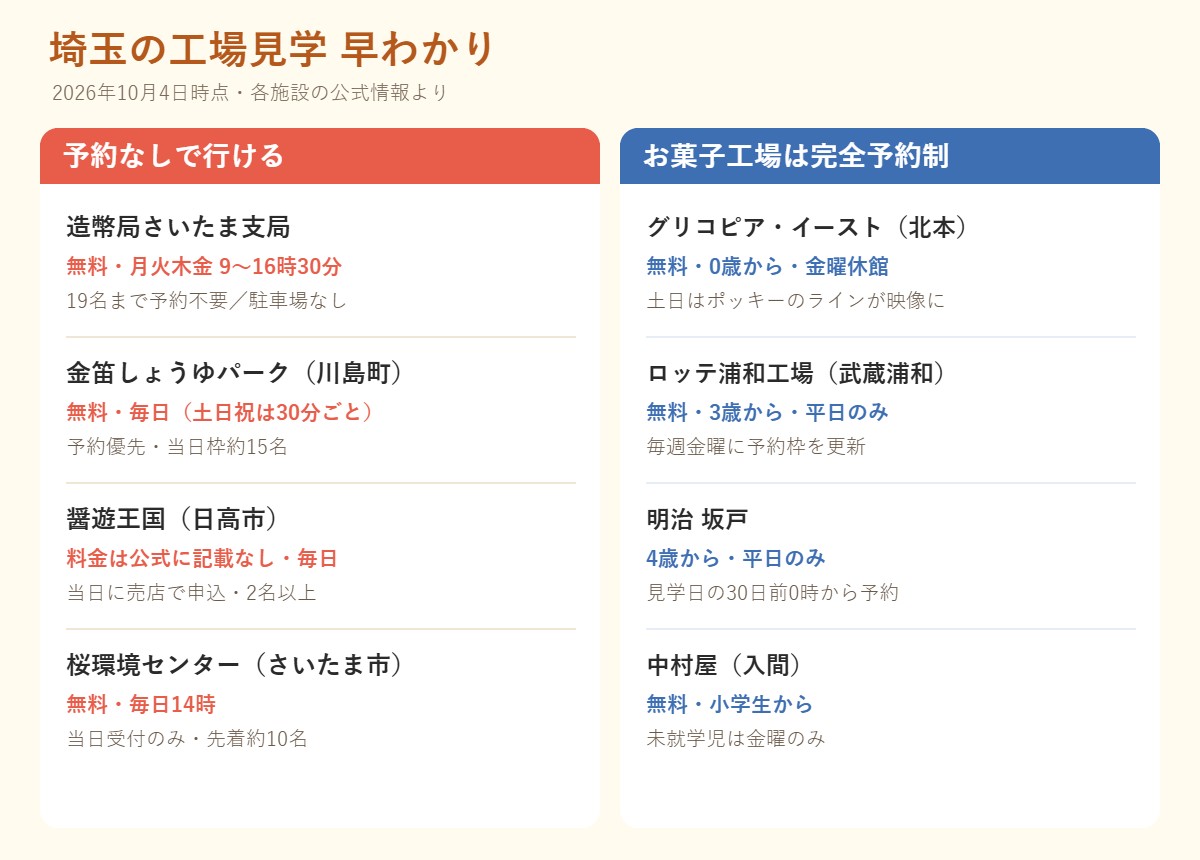 埼玉の工場見学 早わかり：予約なしで行けるのは造幣局さいたま支局（無料、月火木金9時〜16時30分、19名まで予約不要、駐車場なし）、金笛しょうゆパーク（無料、毎日、当日枠約15名）、醤遊王国（毎日、当日に売店で申込、2名以上）、さいたま市桜環境センター（無料、毎日14時、先着約10名）。お菓子工場は完全予約制で、グリコピア・イーストは0歳から・金曜休館、ロッテ浦和工場は3歳から・平日のみ、明治坂戸は4歳から・平日のみ、中村屋は小学生から（未就学児は金曜のみ）。